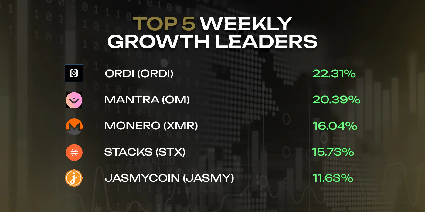 Top 5 weekly growth leaders