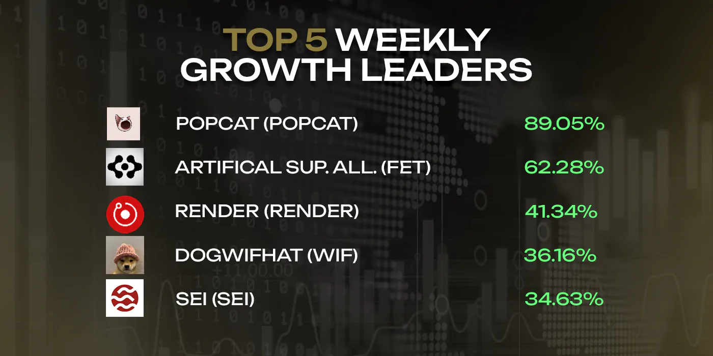Top-5 weekly growth leaders