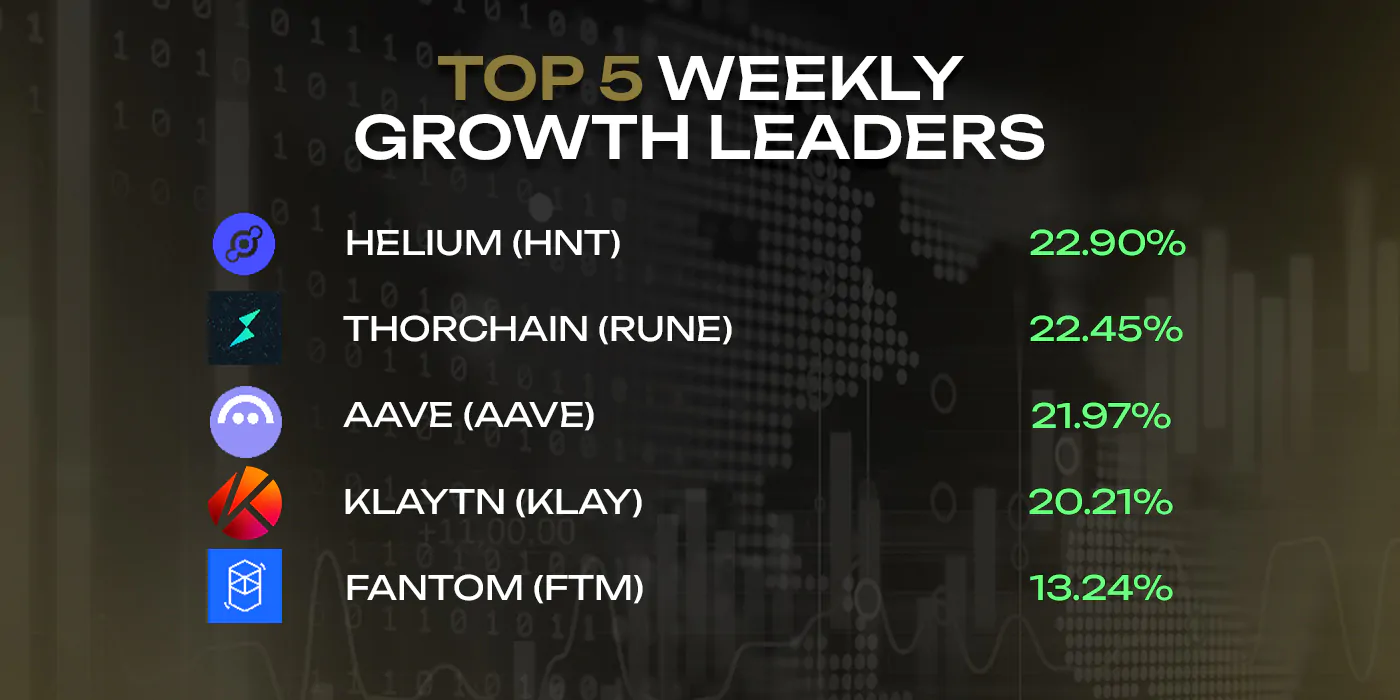 Top-5 weekly growth leaders