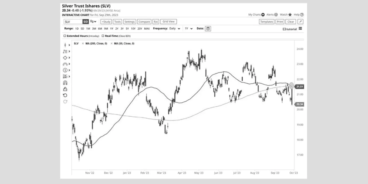 Death cross for bitcoin?