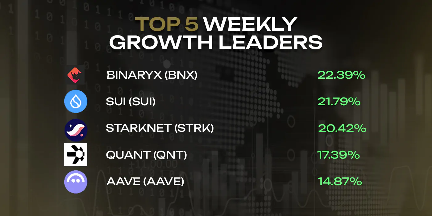 Top 5 weekly growth leaders